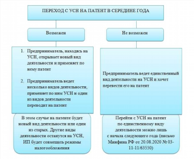 Когда ИП может перейти на НПД