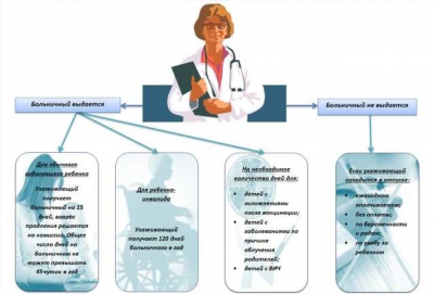 Как происходит расчет и оплата больничного по уходу за ребенком