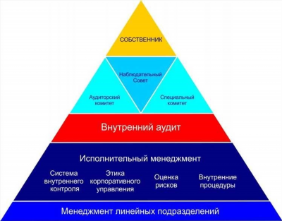 Какими правилами контроля руководствоваться при проведении внутреннего финансового аудита?