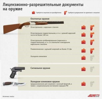 Как получить лицензию на оружие