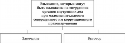 Привлечение сотрудника к дисциплинарной ответственности