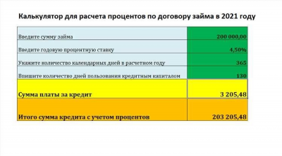 Как рассчитать проценты по займу - формула и пример расчета