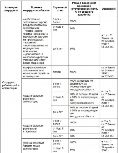 Как правильно считать стаж для больничного листа