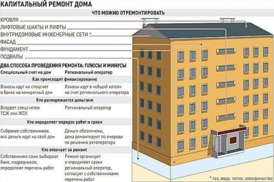 Гарантия на работы по капитальному ремонту МКД